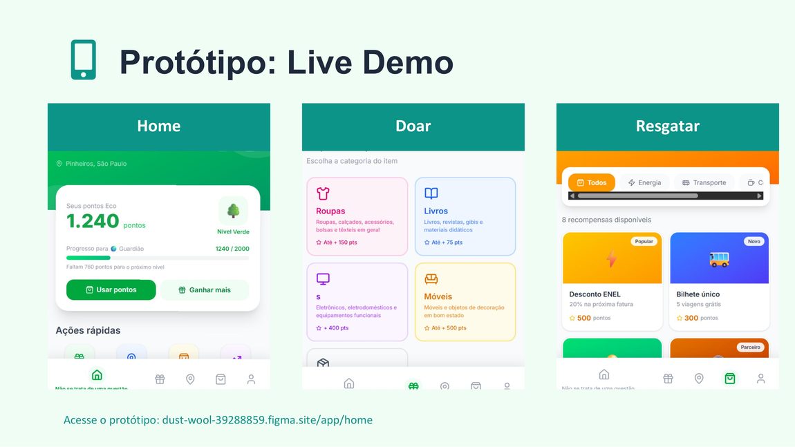 Telas do protótipo do aplicativo Eco Social mostrando as seções Home com saldo de pontos, Doar com categorias de itens e Resgatar com recompensas como desconto de energia e bilhete de transporte