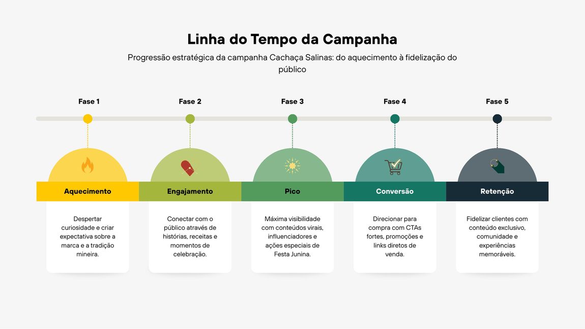 Linha do tempo da campanha da Cachaça Salinas com cinco fases coloridas: aquecimento, engajamento, pico, conversão e retenção, cada uma com objetivo e descrição da progressão estratégica